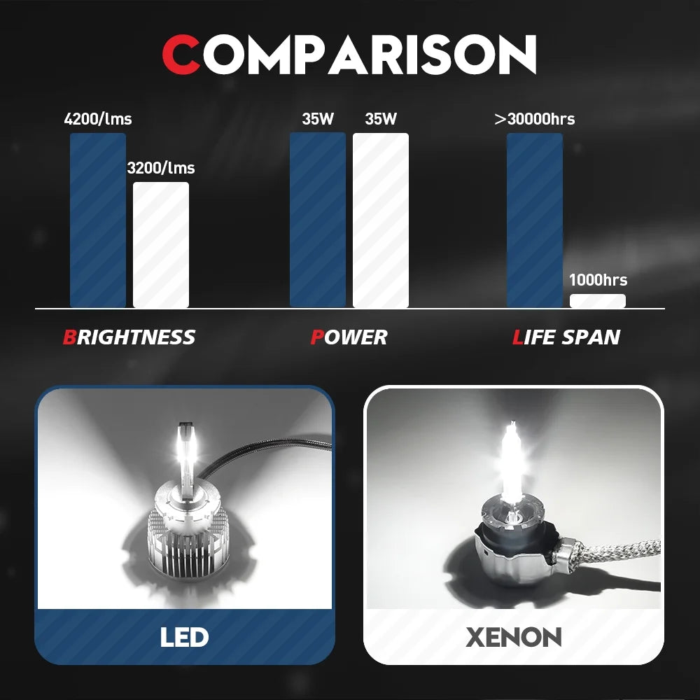 VEHICODE D4Size D4R LED Headlight Bulb 45V 35W 6000K Ivory Low Beam and High Beam Conversion Kit Automotive Light Lamps CANBus Error Free Replacement Plug and Play with HID Xenon Ballast (2 Pack)