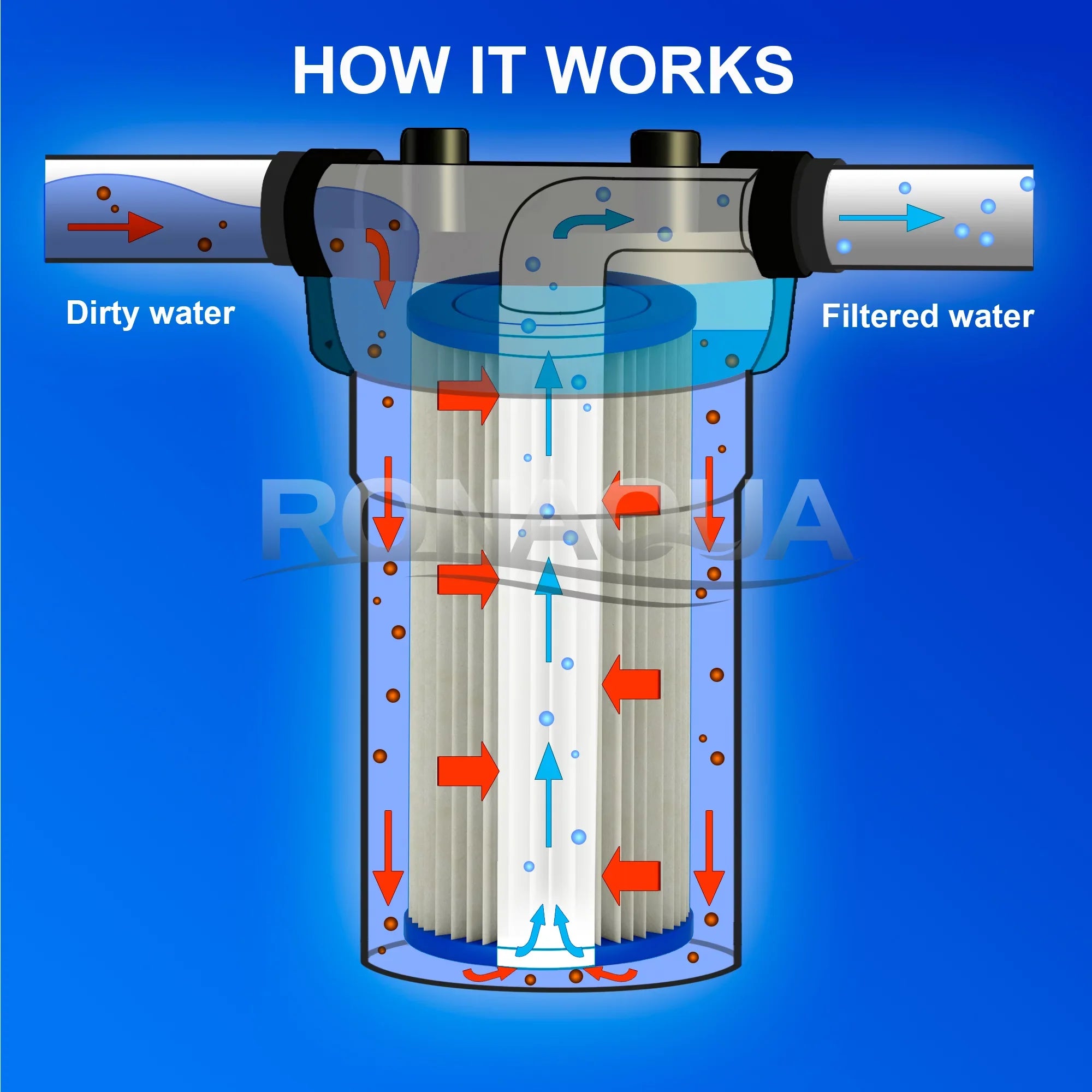 Big Blue Pleated Washable & Reusable Sizeediment Filter 5 Micron Amplified Sizeurface Area, Removes Sizeand, Dirt, Sizeilt, Rust, Extended Filter Life for 10" Big Blue Housing by Ronaqua (Sizeet of 6)