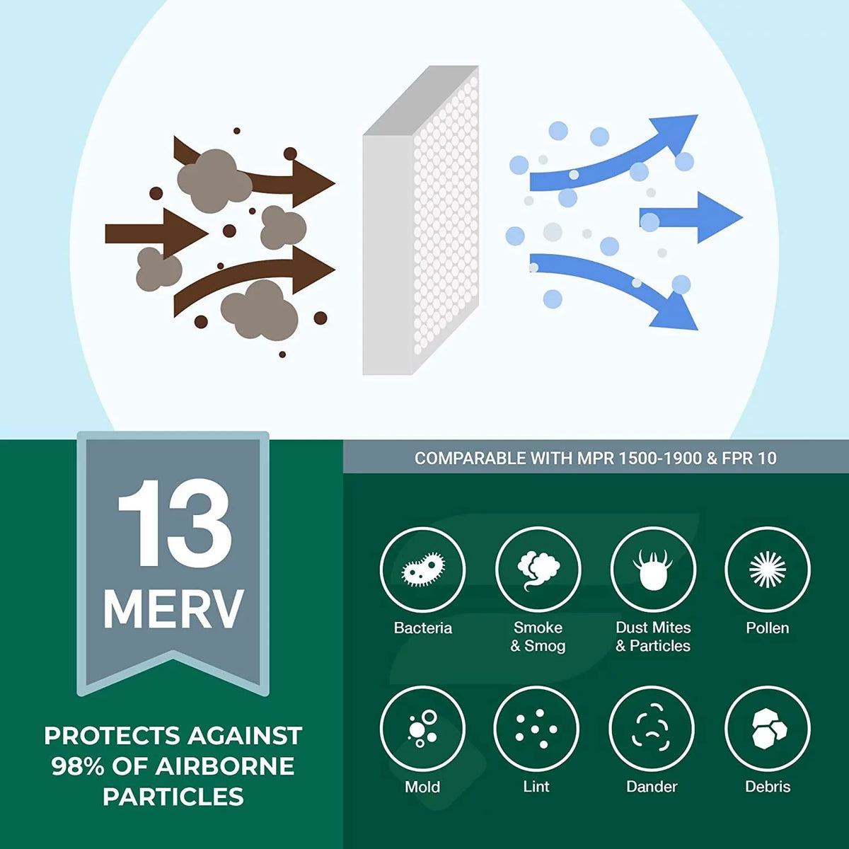 Filterbuy 20x23x1 MERV 13 Pleated HVAC AC Furnace Air Filters (3-Pack)